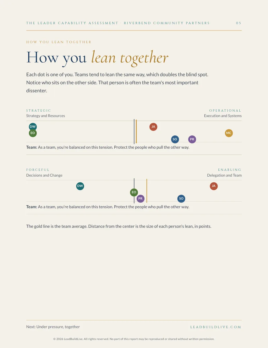 Team Report page: how you lean together, each leader as a dot on two tensions