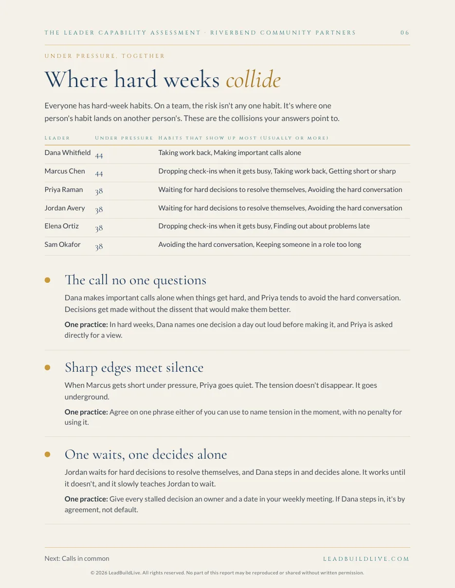 Team Report page: where hard weeks collide, with a practice for each